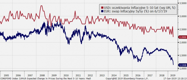 Oczekiwania inflacyjne w USA i strefie euro; Źródło: Bloomberg, TMS Brokers Oczekiwania inflacyjne w USA i strefie euro; Źródło: Bloomberg, TMS Brokers