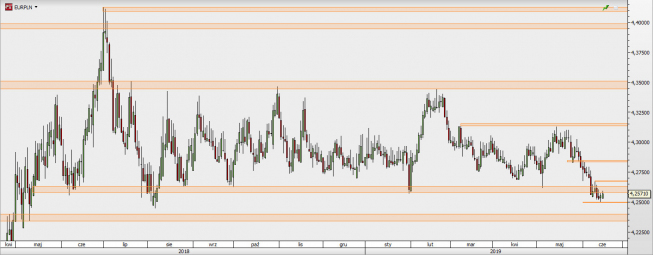 EUR/PLN - wykres 1D; Źródło: TMSDirect EUR/PLN - wykres 1D; Źródło: TMSDirect