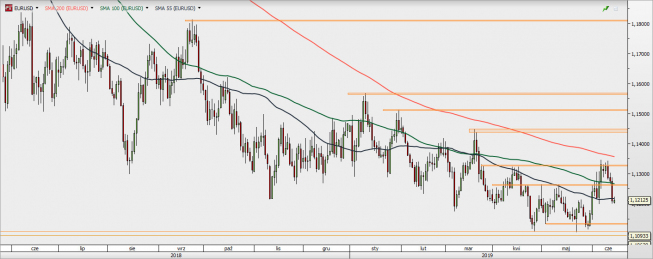EUR/USD - wykres 1D; Źródło: TMSDirect EUR/USD - wykres 1D; Źródło: TMSDirect