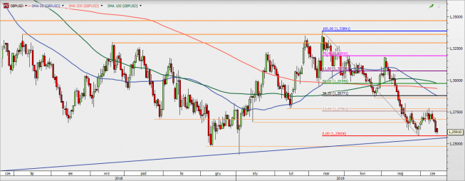 GBP/USD - wykres 1D; Źródło: TMSDirect GBP/USD - wykres 1D; Źródło: TMSDirect