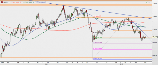 USD/JPY - wykres 1D; Źródło: TMSDirect USD/JPY - wykres 1D; Źródło: TMSDirect