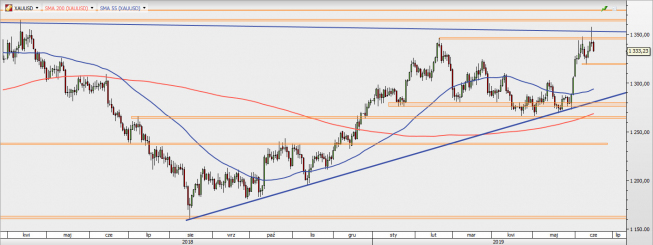 XAU/USD - wykres 1D; Źródło: TMS Direct XAU/USD - wykres 1D; Źródło: TMS Direct