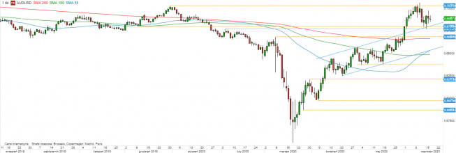 AUD/USD - wykres 1D; Źródło: TMS Direct AUD/USD - wykres 1D; Źródło: TMS Direct
