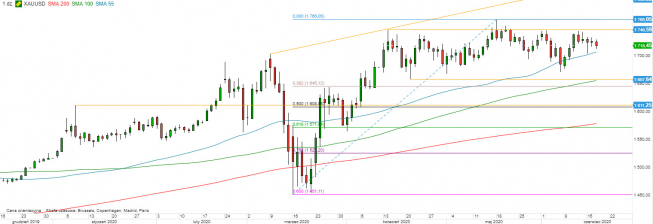 XAU/USD - wykres 1D; Źródło: TMS Direct XAU/USD - wykres 1D; Źródło: TMS Direct