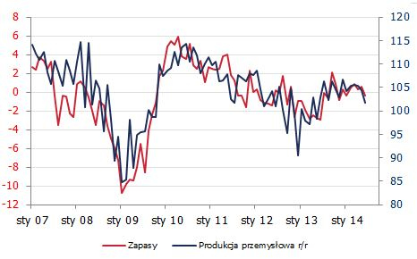 Produkcja przemysłowa i zapasy wyrobów gotowych <span>Źródło: GUS<span> Produkcja przemysłowa i zapasy wyrobów gotowych <span>Źródło: GUS<span>