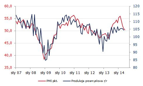Produkcja przemysłowa i PMI <span>Źródło: GUS, Markit<span> Produkcja przemysłowa i PMI <span>Źródło: GUS, Markit<span>