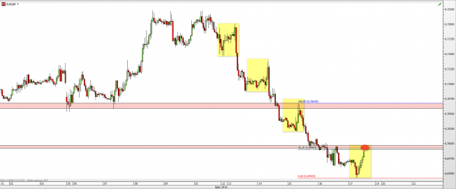 Wykres godzinowy kursu EUR/GBP <span> Źródło: TMS Direct <span> Wykres godzinowy kursu EUR/GBP <span> Źródło: TMS Direct <span>