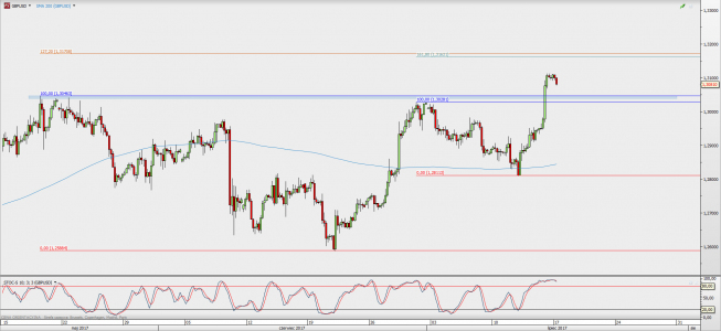 Wykres 4-godzinowy GBP/USD; Źródło: TMS Direct Wykres 4-godzinowy GBP/USD; Źródło: TMS Direct