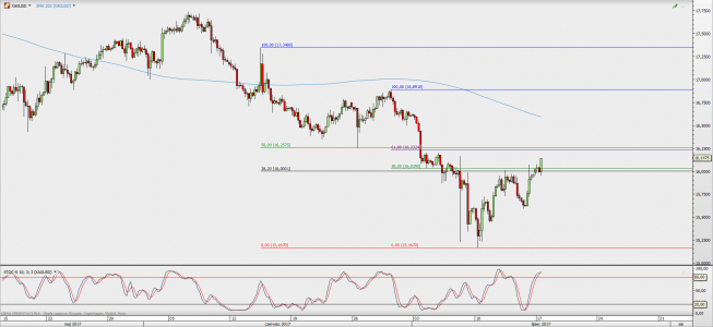 Wykres 4-godzinowy XAG/USD; Źródło: TMS Direct
