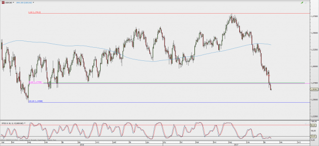 Wykres dzienny USD/CAD; Źródło: TMS Direct Wykres dzienny USD/CAD; Źródło: TMS Direct