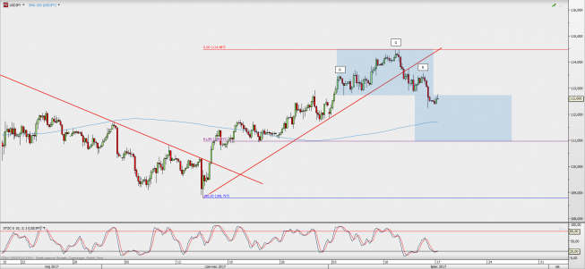 Wykres 4-godzinowy USD/JPY; Źródło: TMS Direct Wykres 4-godzinowy USD/JPY; Źródło: TMS Direct