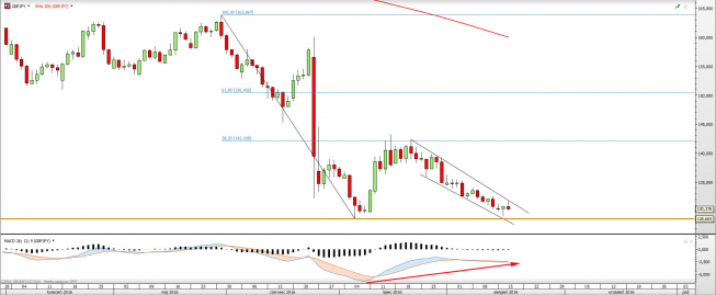 Wykres dzienny GBPJPY <snap> Źródło: TMS Direct<snap> Wykres dzienny GBPJPY <snap> Źródło: TMS Direct<snap>