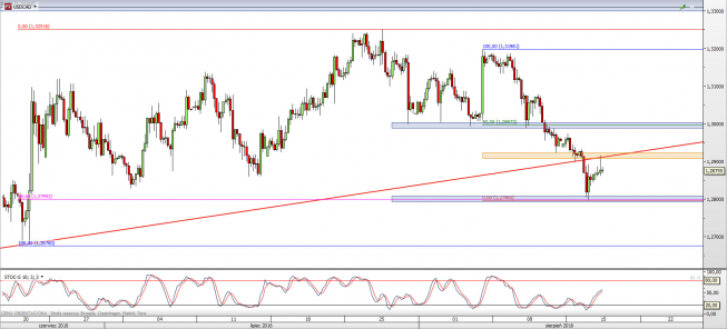 Wykres 4-godzinowy kursu USD/CAD <span> Źródło: TMS Direct <span> Wykres 4-godzinowy kursu USD/CAD <span> Źródło: TMS Direct <span>