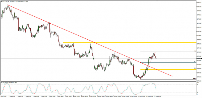 Wykres godzinowy NZD/USD; Źródło: TMS Trader