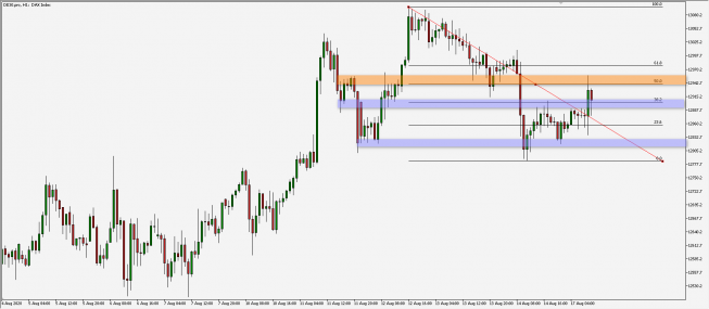 DAX: atak na 50 proc. zniesienia Fibo