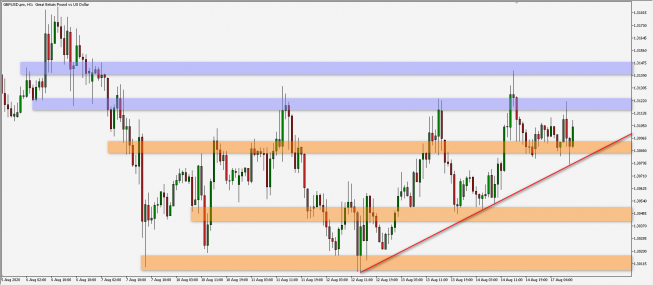 GBP/USD: odbicie od linii trendu
