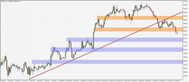 USD/JPY: test linii trendu