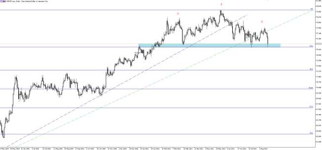 Wykres NZD/JPY, interwał dzienny, źródło: TMS Brokers NZD/JPY: czy szykuje nam się zmiana trendu?