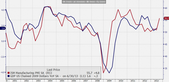 USA: ISM i PKB <span>Źródło Bloomberg<span> USA: ISM i PKB <span>Źródło Bloomberg<span>