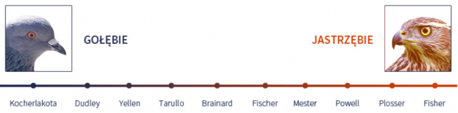 Układ sił w FOMC (członkowie z prawem głosu w 2014 roku) <span>Źródło:TMS Brokers<span> Układ sił w FOMC (członkowie z prawem głosu w 2014 roku) <span>Źródło:TMS Brokers<span>