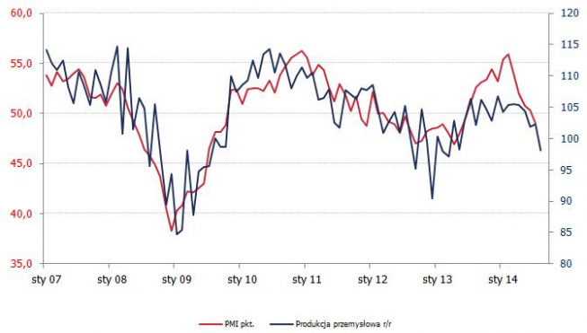 PMI i produkcja przemysłowa <SPAN>źródło: Bloomberg <SPAN> PMI i produkcja przemysłowa <SPAN>źródło: Bloomberg <SPAN>