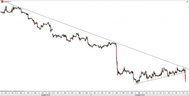 Wykres godzinowy kursu EUR/USD <span>(Źródło:TMS Direct) <span> Wykres godzinowy kursu EUR/USD <span>(Źródło:TMS Direct) <span>
