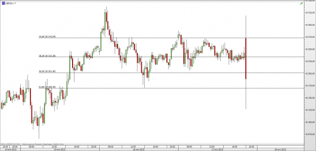 Wykres 15-minutowy CFD na DAX <span> Źródło: TMS Direct <span> Wykres 15-minutowy CFD na DAX <span> Źródło: TMS Direct <span>