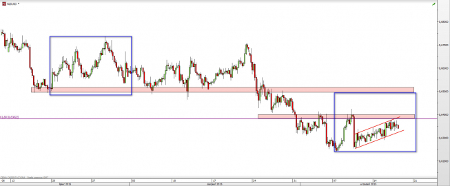 Wykres 4-godzinowy kursu NZD/USD <span> Źródło: TMS Direct <span> Wykres 4-godzinowy kursu NZD/USD <span> Źródło: TMS Direct <span>