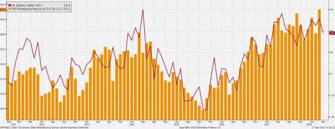 Indeks NY Empire State i ISM dla przemysłu. Źródło: Bloomberg Indeks NY Empire State i ISM dla przemysłu. Źródło: Bloomberg