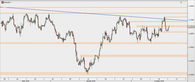 EUR/USD - wykres 4H; Źródło: TMS Direct EUR/USD - wykres 4H; Źródło: TMS Direct