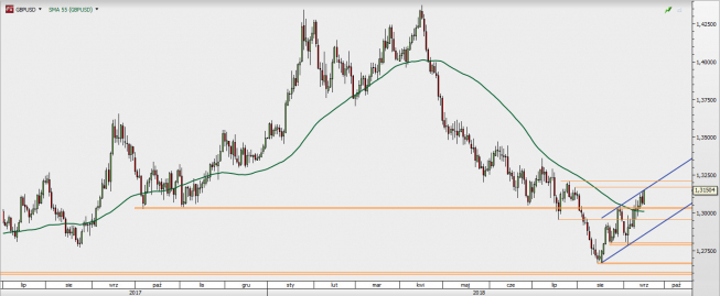 GBP/USD - wykres 1D; Źródło: TMS Direct GBP/USD - wykres 1D; Źródło: TMS Direct