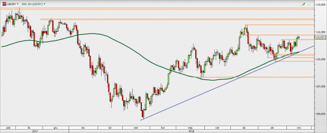 USD/JPY - wykres 1D; Źródło: TMS Direct USD/JPY - wykres 1D; Źródło: TMS Direct