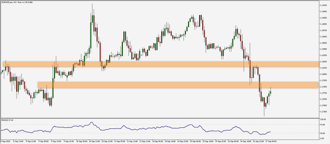 Wykres godzinowy pary walutowej EUR/USD. Źródło: TMS Wykres godzinowy pary walutowej EUR/USD. Źródło: TMS