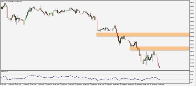 Wykres godzinowy pary walutowej USD/JPY. Źródło: TMS Wykres godzinowy pary walutowej USD/JPY. Źródło: TMS