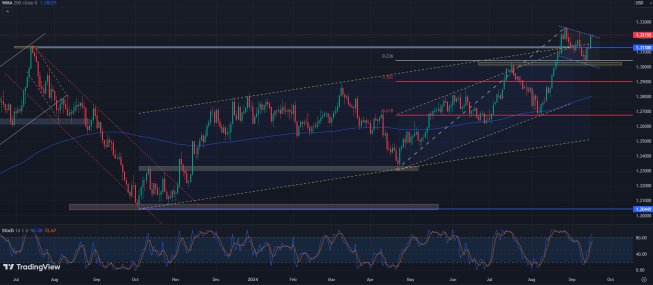GBP/USD: sierpniowe maksima na wyciągnięcie ręki