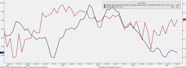 Produkcja przemysłowa i inflacja PPI<span>Źródło: Bloomberg Produkcja przemysłowa i inflacja PPI<span>Źródło: Bloomberg