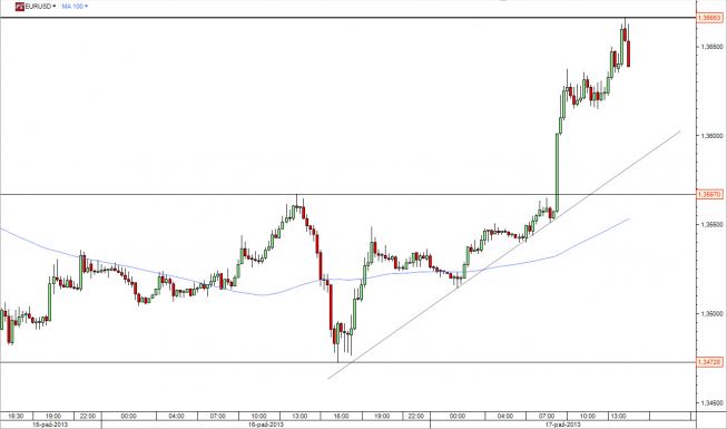 Wykres 15-minutowy kursu EUR/USD<span>Źródło: TMS Direct Wykres 15-minutowy kursu EUR/USD<span>Źródło: TMS Direct