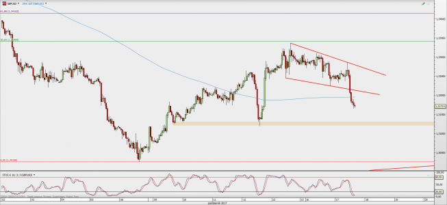 Wykres godzinowy GBP/USD; Źródło: TMS Direct Wykres godzinowy GBP/USD; Źródło: TMS Direct