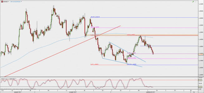 Wykres 4-godzinowy EUR/USD; Źródło: TMS Direct Wykres 4-godzinowy EUR/USD; Źródło: TMS Direct