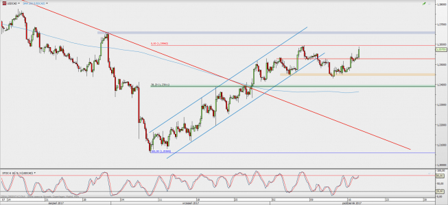 Wykres 4-godzinowy USD/CAD; Źródło: TMS Direct Wykres 4-godzinowy USD/CAD; Źródło: TMS Direct