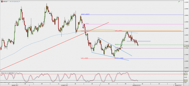 Wykres 4-godzinowy EUR/USD; Źródło: TMS Direct Wykres 4-godzinowy EUR/USD; Źródło: TMS Direct