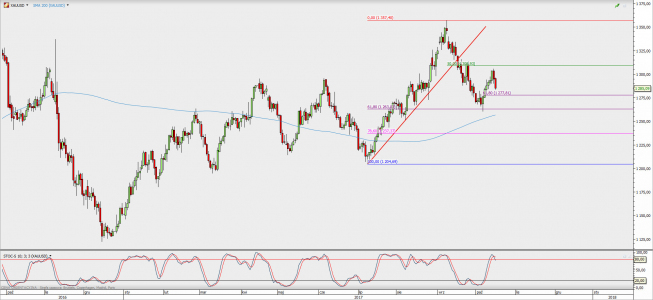 Wykres dzienny XAU/USD; Źródło: TMS Direct