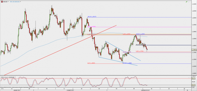 Wykres 4-godzinowy EUR/USD; Źródło: TMS Direct Wykres 4-godzinowy EUR/USD; Źródło: TMS Direct