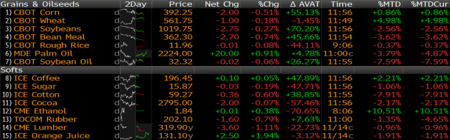 Surowce rolne i soft <span> Źródło: Bloomberg <span> Surowce rolne i soft <span> Źródło: Bloomberg <span>