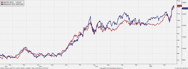 Nikkei 225 vs USD/JPY - korelacja pozostaje silna <span> Źródło: Bloomberg, TMS Brokers <span> Nikkei 225 vs USD/JPY - korelacja pozostaje silna <span> Źródło: Bloomberg, TMS Brokers <span>