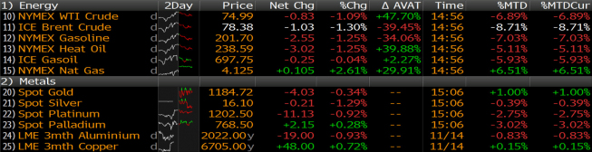 Surowce energetyczne i metale <span> Źródło: Bloomberg <span> Surowce energetyczne i metale <span> Źródło: Bloomberg <span>