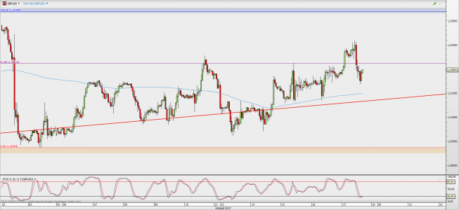 Wykres godzinowy GBP/USD; Źródło: TMS Direct Wykres godzinowy GBP/USD; Źródło: TMS Direct