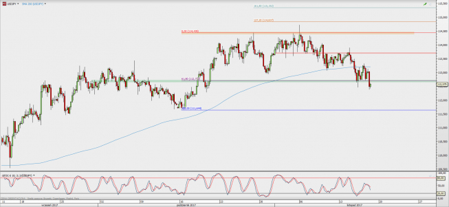 Wykres 4-godzinowy USD/JPY; Źródło: TMS Direct