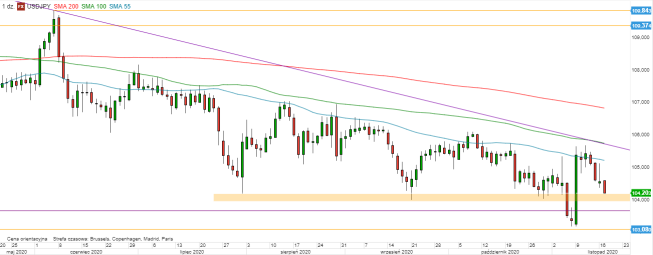 USD/JPY - wykres 1D; Źródło: TMSDirect USD/JPY - wykres 1D; Źródło: TMSDirect