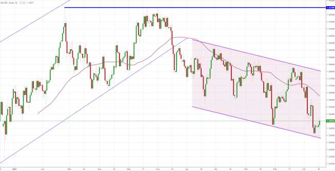 Notowania instrumentu GBP/USD, interwał: D1, źródło: TMS Brokers Notowania instrumentu GBP/USD, interwał: D1, źródło: TMS Brokers